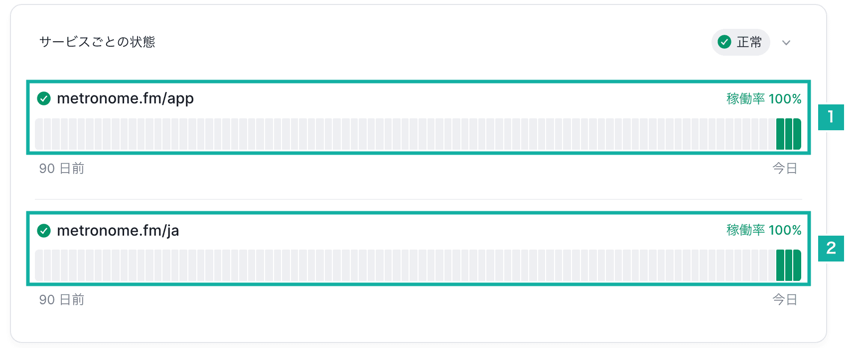 Current status by service on the status page. Number 1 marks the metronome.fm/app row and number 2 the metronome.fm/ja row, each with a 90-day uptime bar.