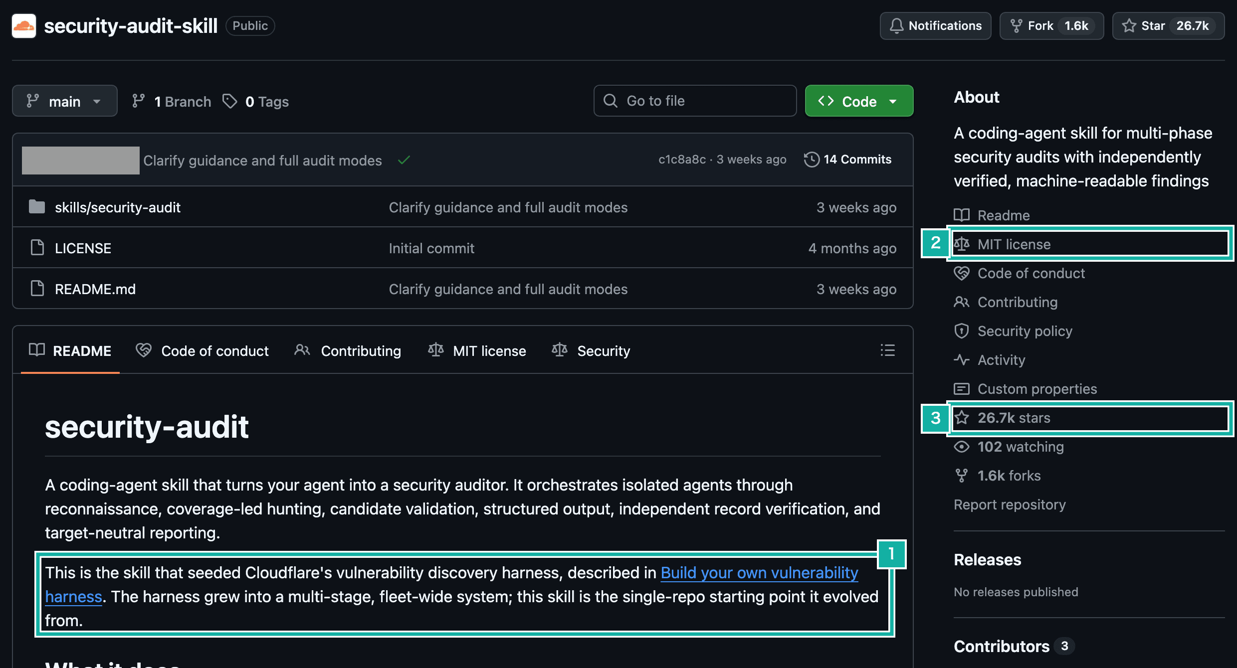 The GitHub page for cloudflare/security-audit-skill. Number 1 is the README sentence saying this skill seeded Cloudflare's vulnerability discovery harness, number 2 is MIT license, number 3 is 26.7k stars
